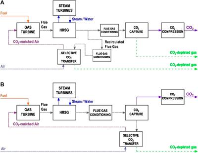 Rotary Adsorption: Selective Recycling of CO2 in Combined Cycle Gas Turbine Power Plants